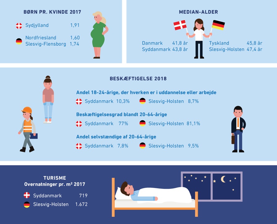 Regionale sammenligner DK og Nordtyskland