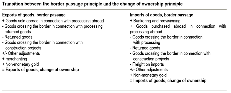 Transition between the border principle and the change of ownership principle