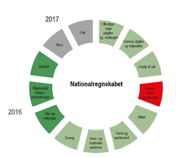 Opbygning af det grønne nationalregnskab 2015-2017