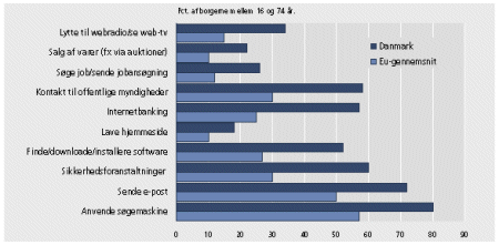 Danskeres brug af internettet sammelignet med EU-gennemsnit