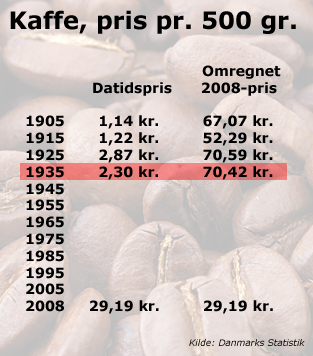 Kaffepriser
