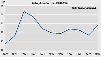 Arbejdsløsheden 1930-1940