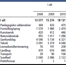 Internationale studerende i Danmark 2008-2010 - i alt - Danmarks Statistik