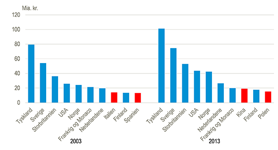 Topti købere af dansk vareeksport 2003 og 2013. Danmarks Statistik.