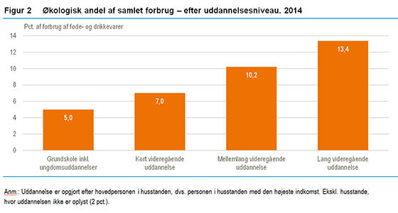 Økologisk andel af samlet forbrug - efter uddannelsesniveau. 2014. Danmarks Statistik.