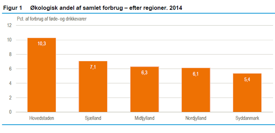 Økologisk andel af samlet forbrug - efter regioner. 2014. Danmarks Statistik.