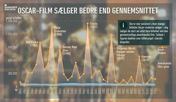 Oscar-film sælger bedre end gennemsnittet. Danmarks Statistik.