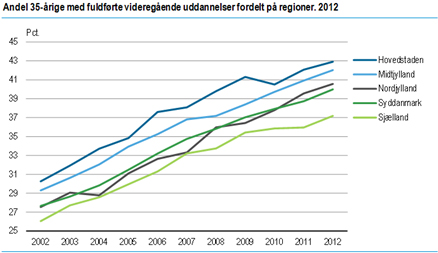 Andel 35-årige med fuldførte videregående uddannelser fordelt på regioner. 2012