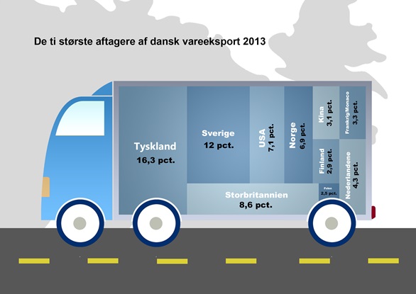 De ti største aftagere af dansk vareeksport 2013