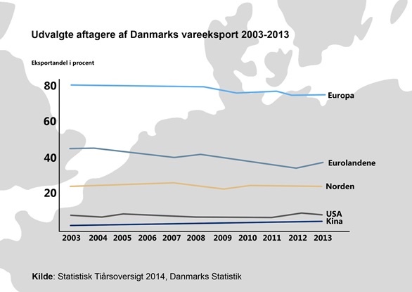 Udvalgte aftagere af Danmarks vareeksport 2003-2013