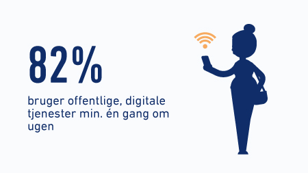 Læs mere om brug af off. digitale tjenester 82 % bruger offentlige, digitale tjenester min. én gang om ugen