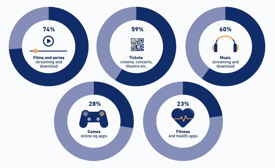 Digital goods and services