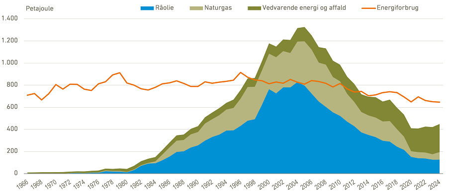 Energiforbrug i Danmark