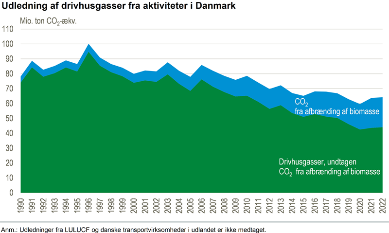 Graf, der viser udledning af drivhusgasser fra aktiviteter i Danmark