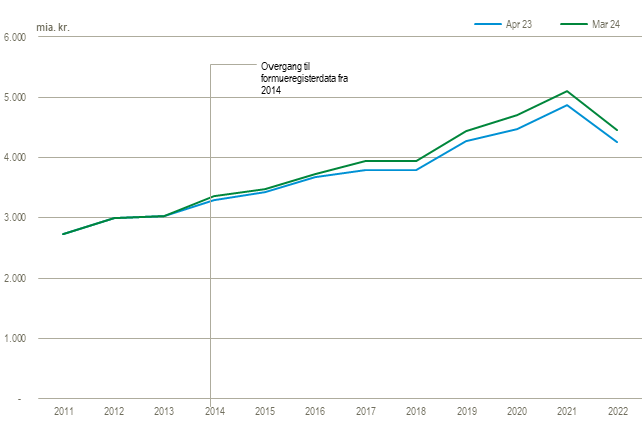 Danske husholdningers pensionsformue i perioden 2011-2022 i hhv. Apr23 og Mar24 versionen af ADAM