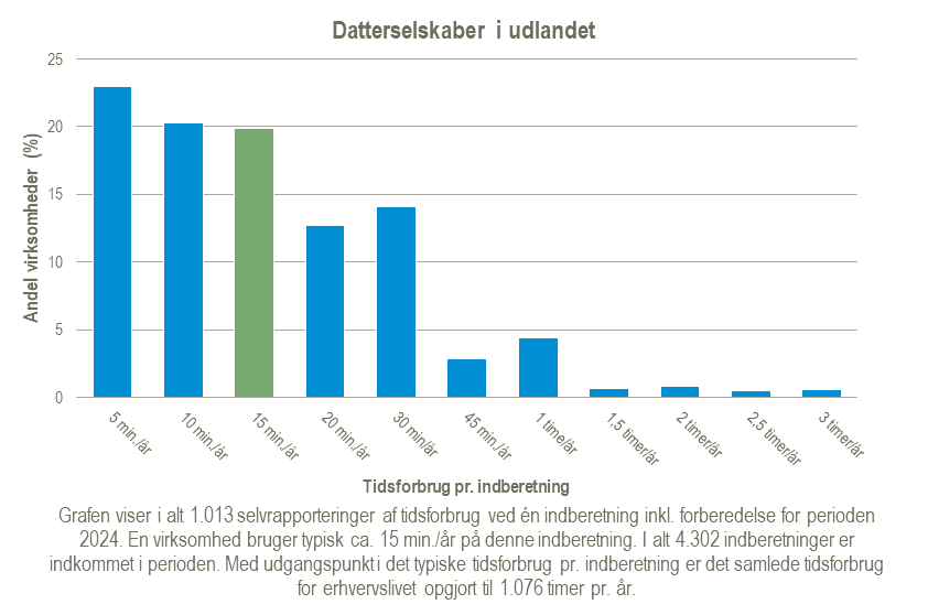 Graf over tidsforbrug for statistikken Datterselskaber i udlandet for året 2024