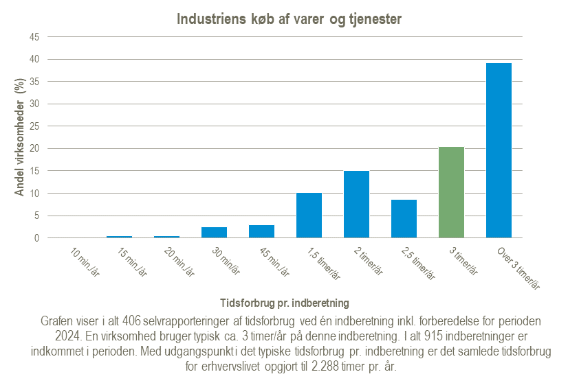 Graf over tidsforbrug for statistikken Industriens køb af varer og tjenester for perioden 2024