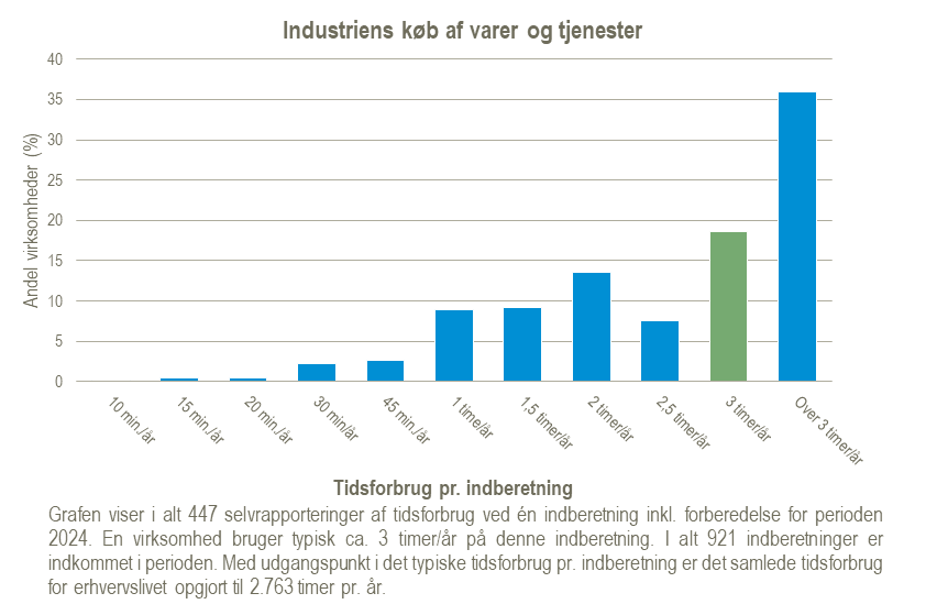 Graf over tidsforbrug for statistikken Industriens køb af varer og tjenester for perioden 2024