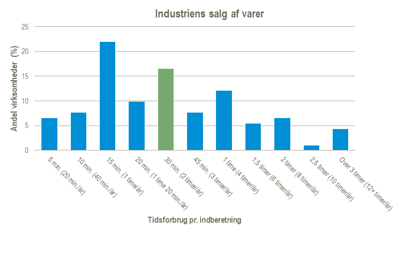 Graf over tidsforbrug for statistikken Industriens salg af varer for perioden 2024