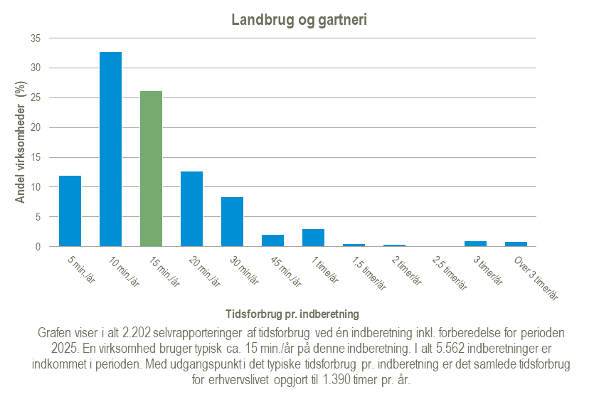 Graf over tidsforbrug for statistikken Landbrug og gartneri for perioden 2025.