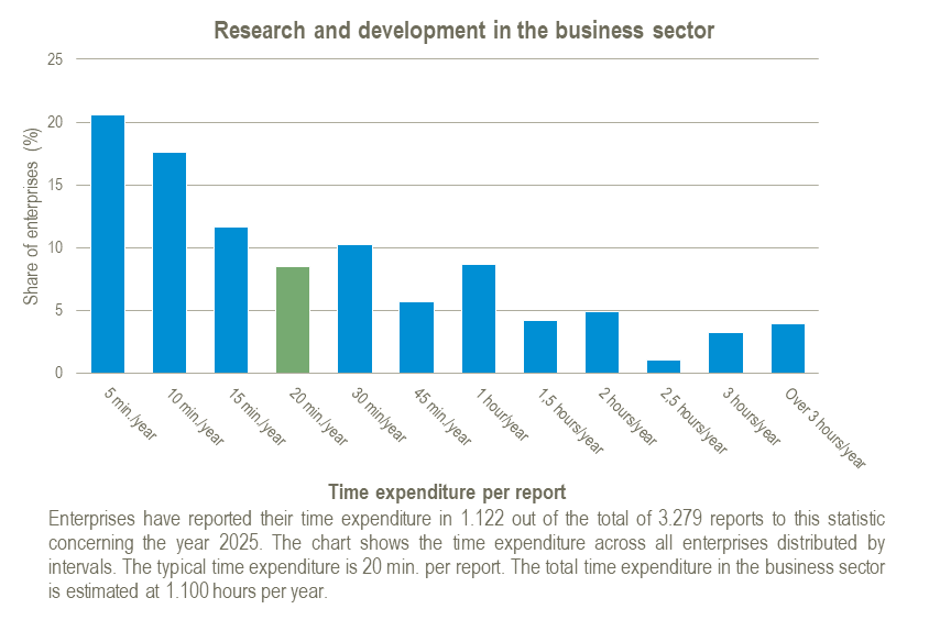 Chart of time spent on the Research and development in the business sector statistic for the year 2025.