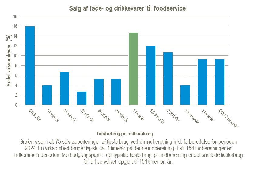 Graf over tidsforbrug for statistikken Salg af føde- og drikkevarer til foodservice for året 2024