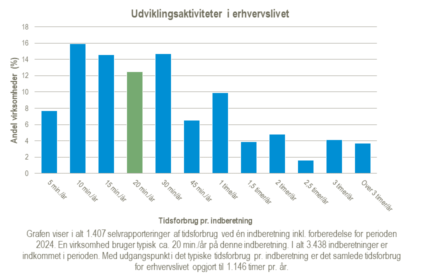 Graf over tidsforbrug for statistikken Udviklingsaktiviteter i erhvervslivet for perioden 2024