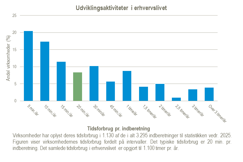 Graf over tidsforbrug for statistikken Udviklingsaktiviteter i erhvervslivet for året 2025.