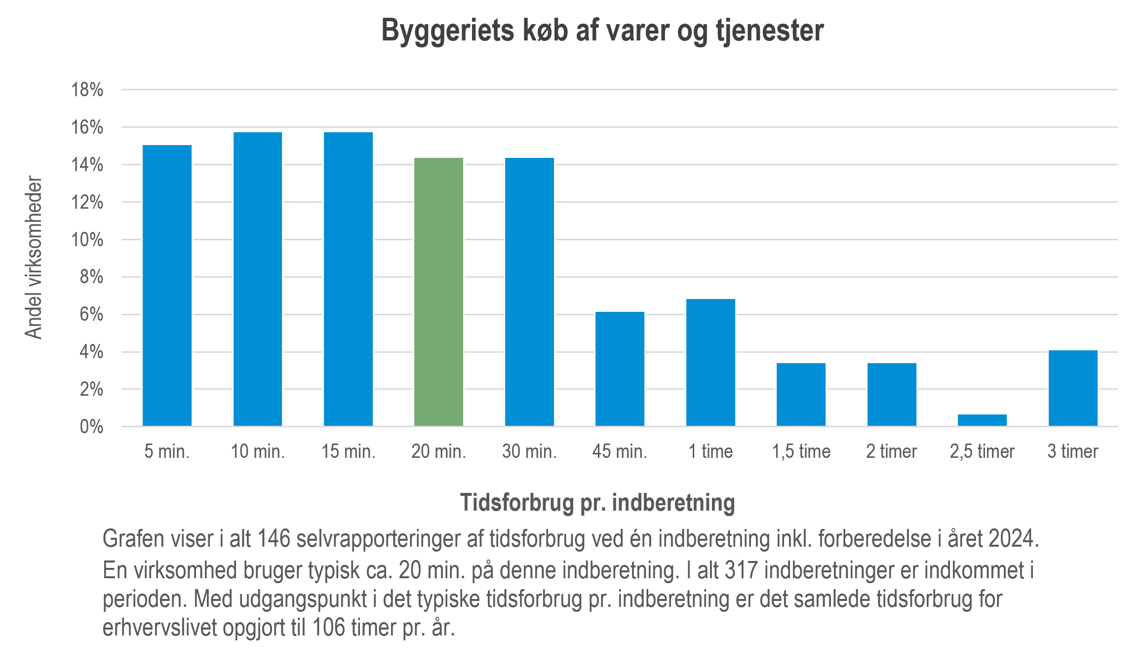 Graf over tidsforbrug for statistikken Byggeriets køb af varer og tjenester for året 2024.
