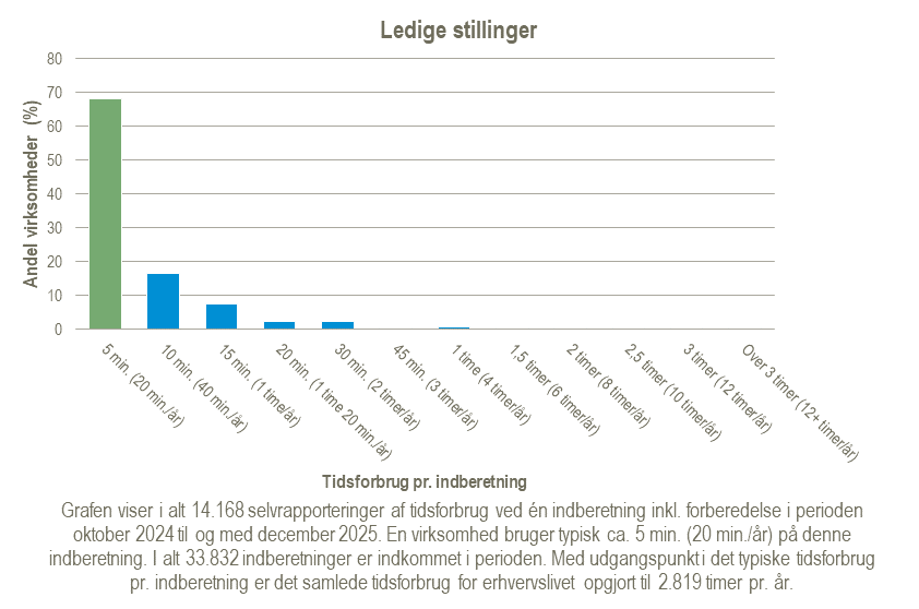 Graf over tidsforbrug for statistikken Ledige stillinger og antal ansatte for perioden oktober 2024 til december 2025
