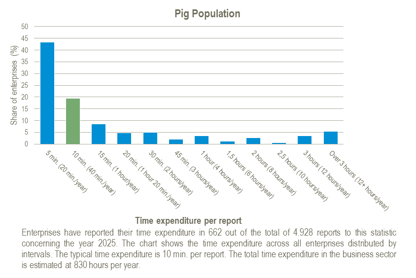 Chart of time spent on the Pig Population statistic for the year 2025.