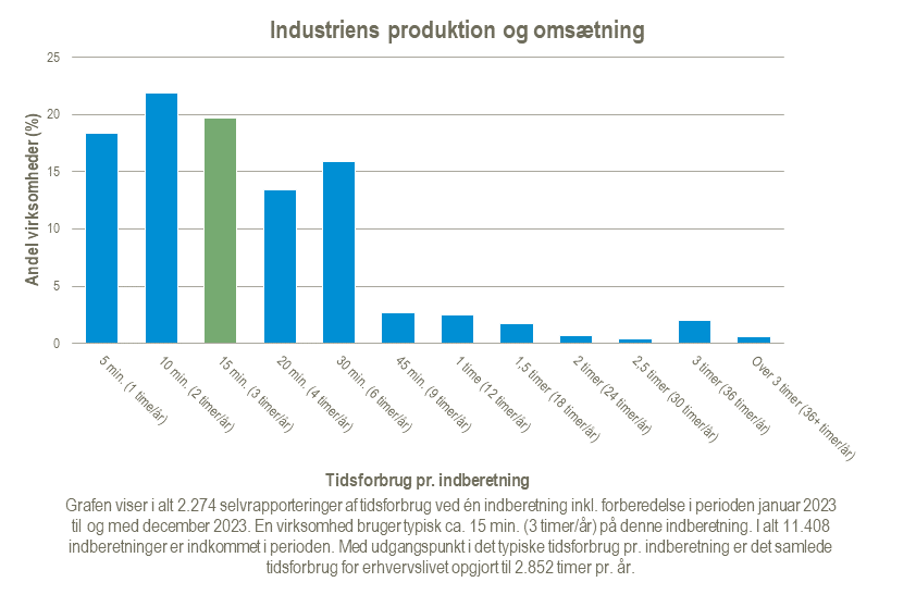 Industriens-produktion-og-omsaetning-2024-02-21