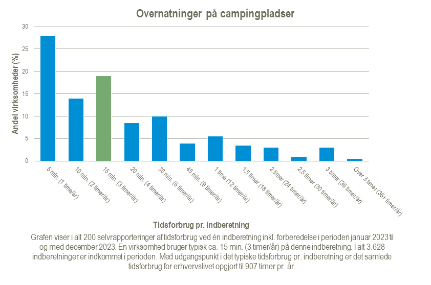 Overnatninger-paa-campingpladser-2024-02-21