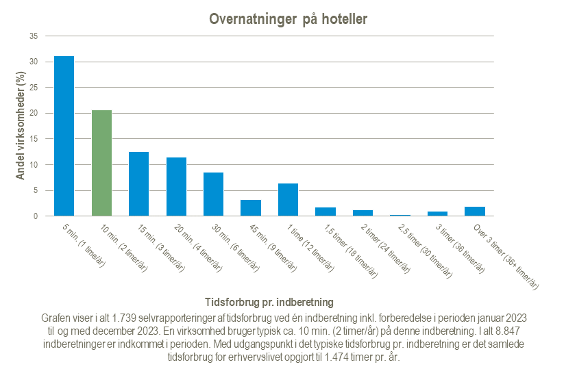 Overnatninger-paa-hoteller-2024-02-21