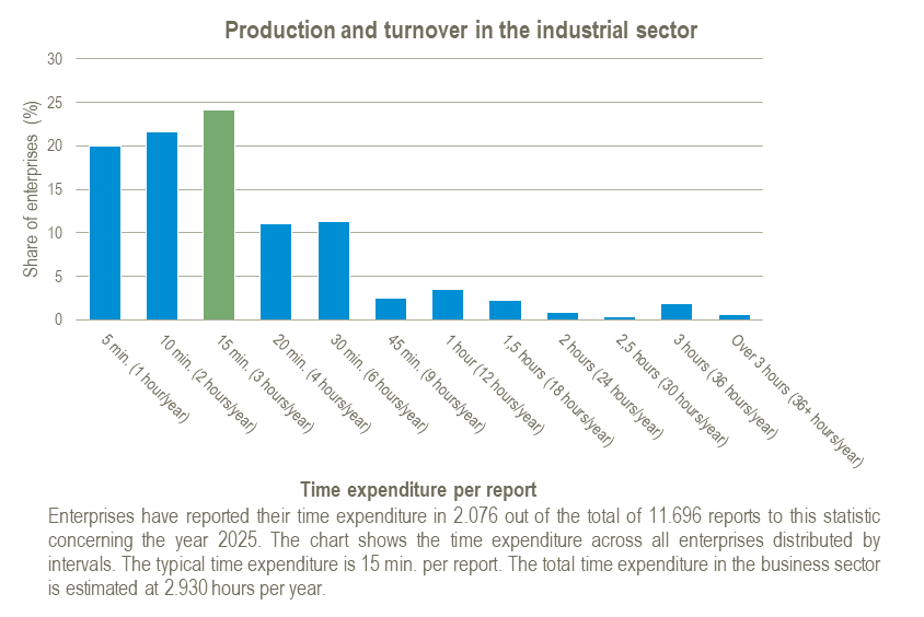 Chart of time spent on the Production and turnover in the industrial sector statistic for the year 2025.