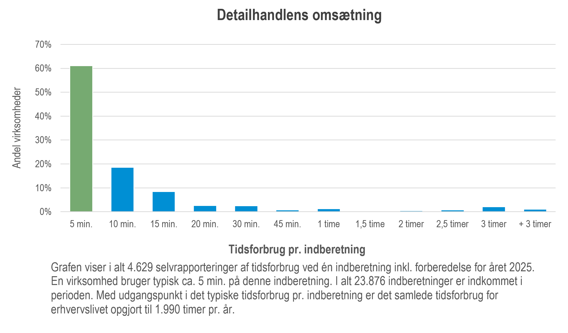 Graf over tidsforbrug for statistikken Detailhandlens omsætning for året 2025.