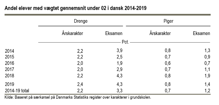 Vægtet gennemsnit i dansk under 02_figur