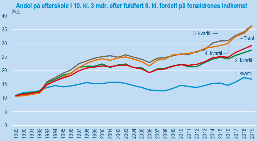 andel af årgangen på efterskole