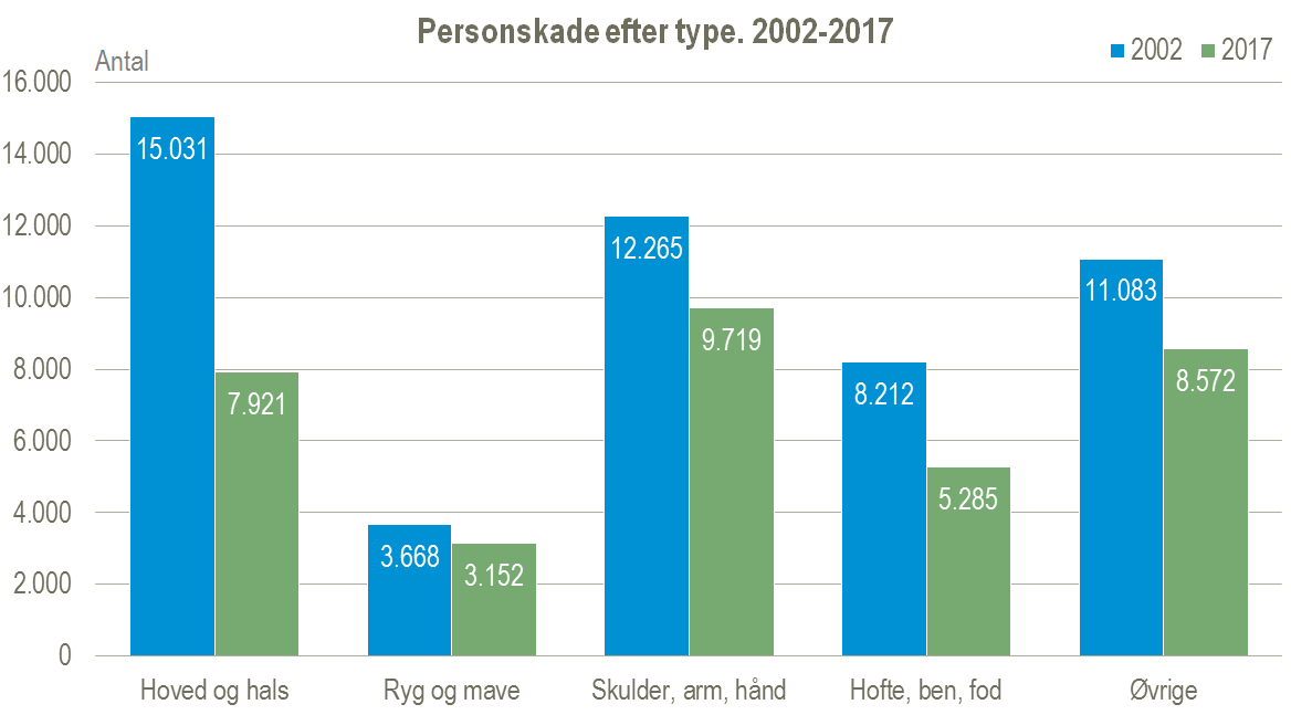 Personskade efter type figur 2