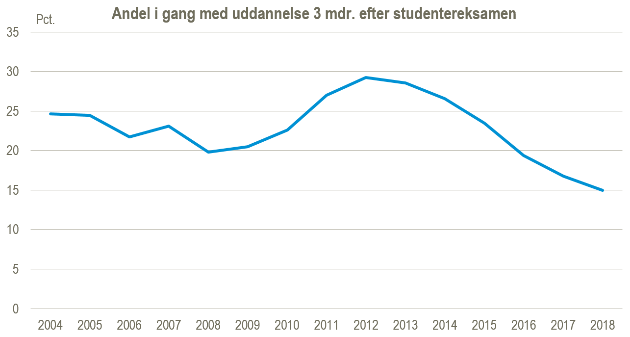 Andel i gang