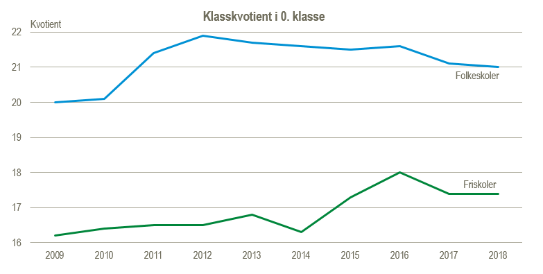 Klassekvotient i 0. klasse