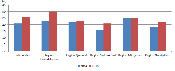 Figur med andel vækstiværksættere 2014 og 2016