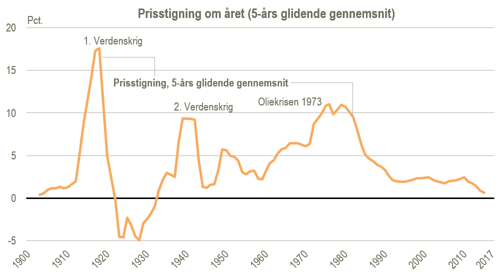 prisstigninger figur 1