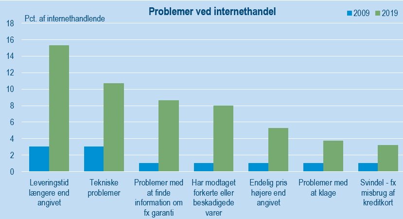 Problemer med internet