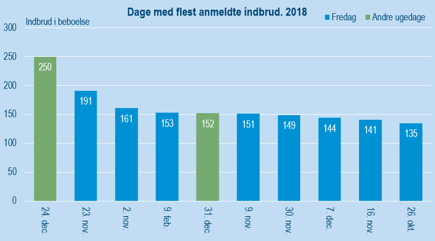 Dage med flest anmeldte 2018