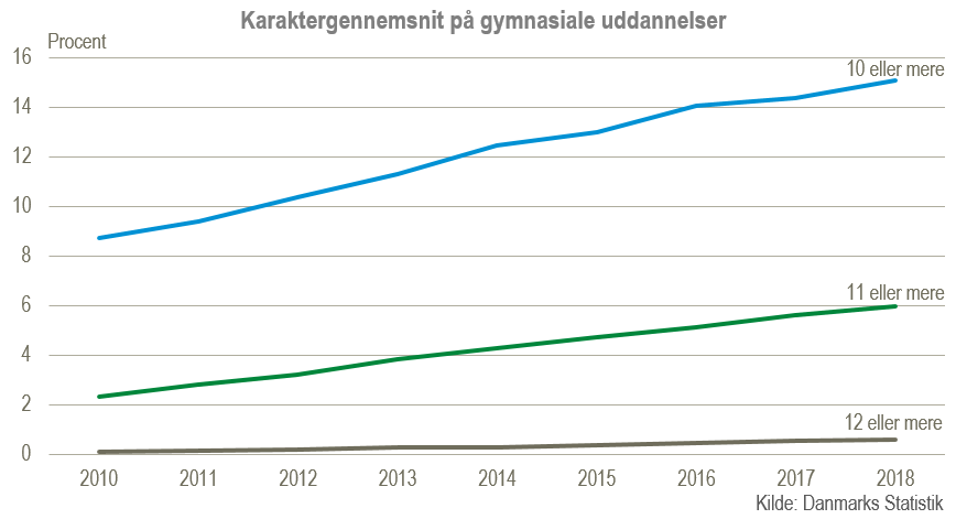 Studenter med høje karaktergennemsnit