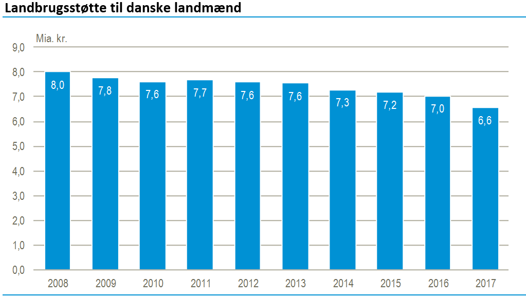 Landbrugsstøtten figur 2
