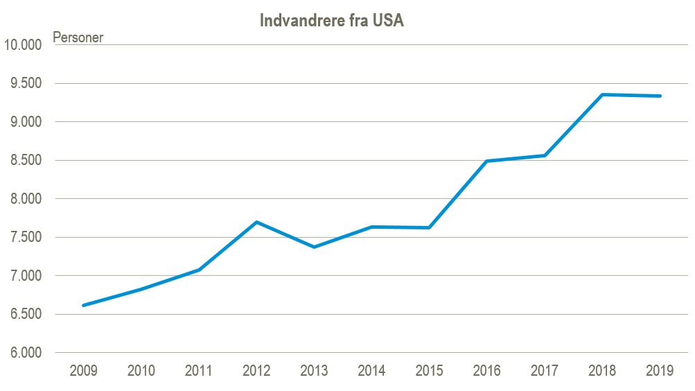 Indvandrere USA 2019