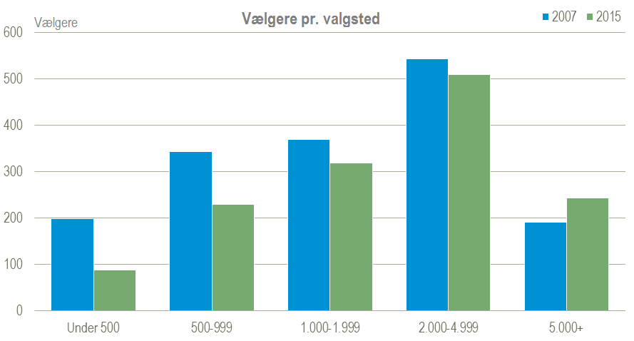 vælgere pr valgsted