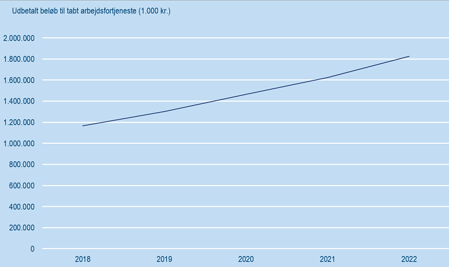 udbetaltbeløb2018-2022